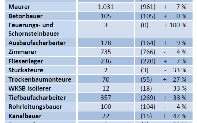 Bau Lehrlingszahlen